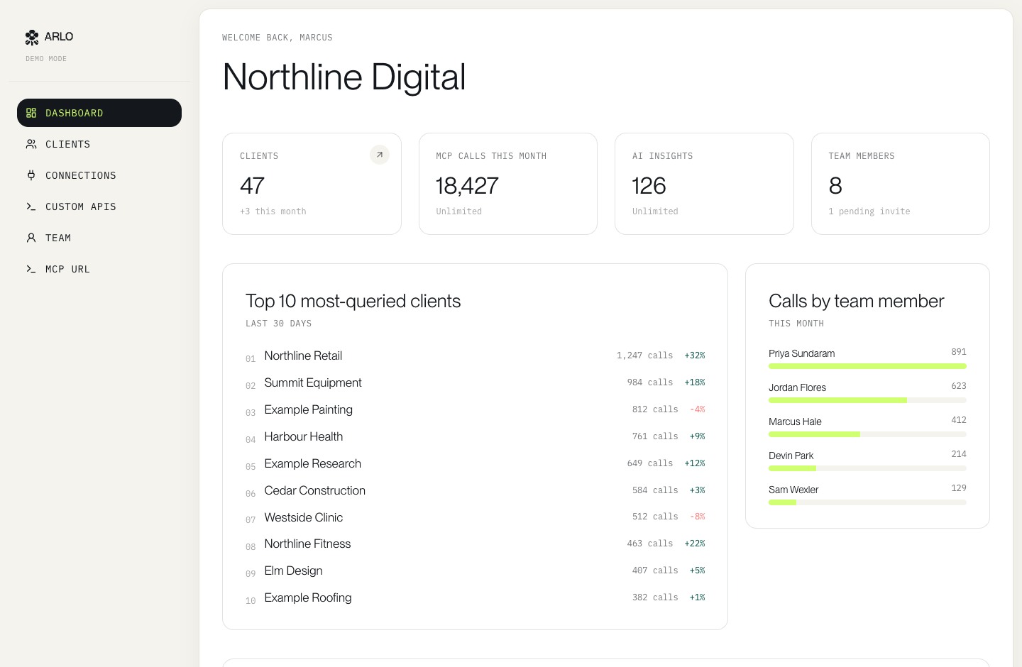 Arlo’s actual agency dashboard with fictional clients and demo activity